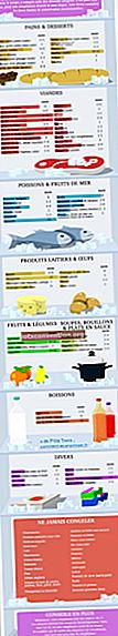Die Infografik, wie lange Sie Lebensmittel im Gefrierschrank aufbewahren können