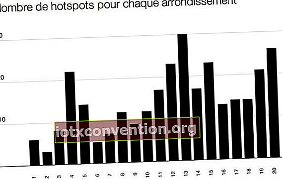 Numero di hotspot per ogni arrondissement di Parigi